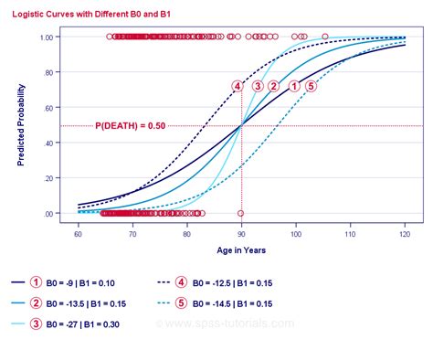 simple logistic regression spss.